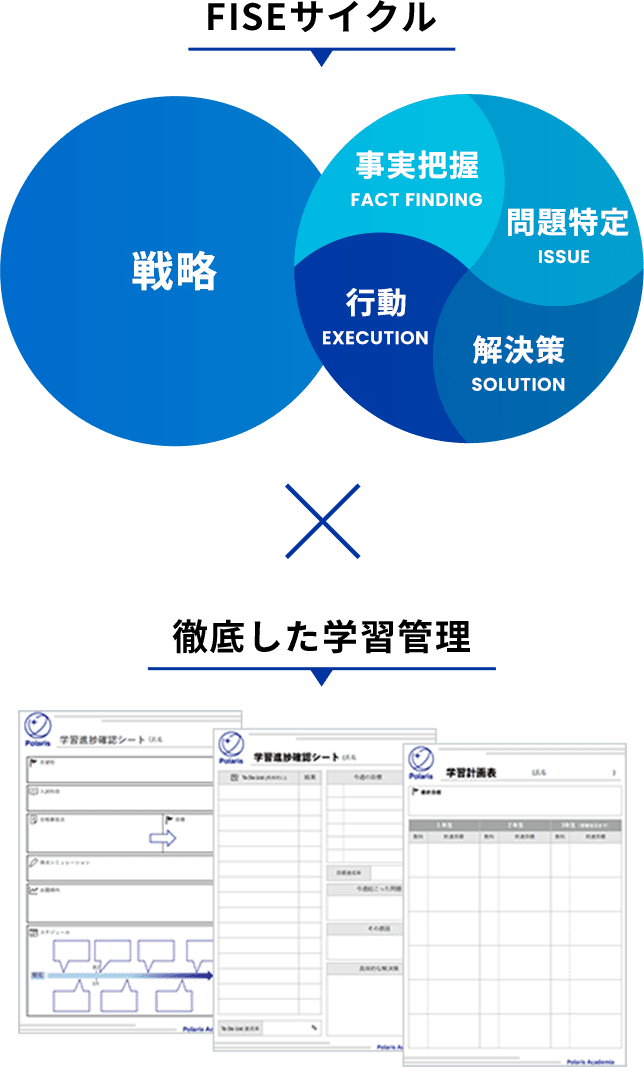 FISEサイクルX撤退した学習管理